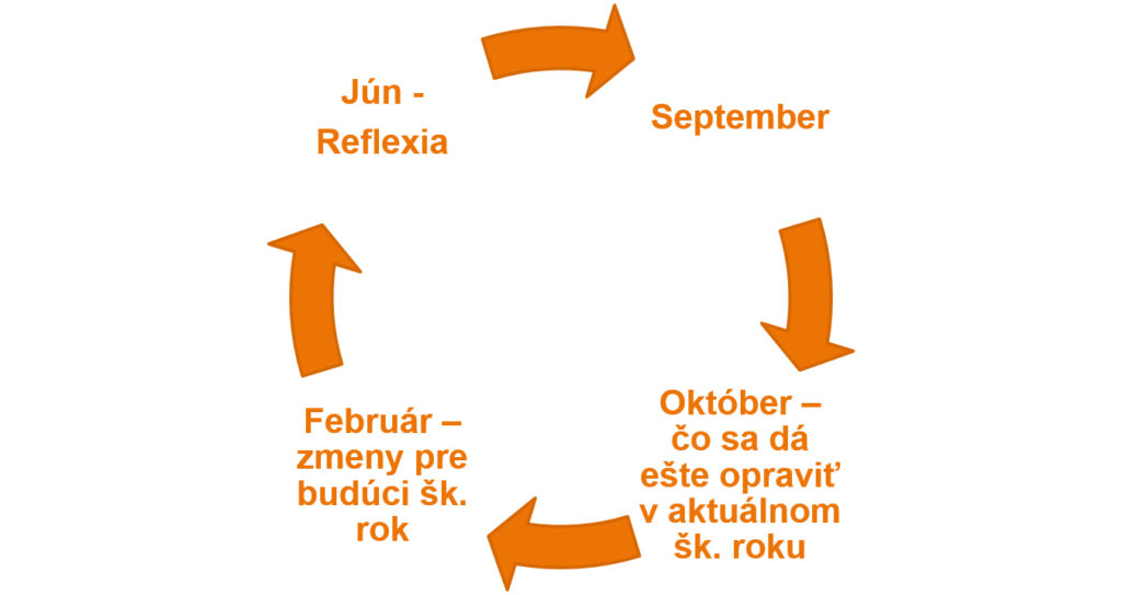 cyklus RR